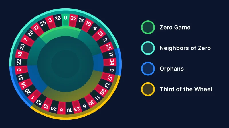Mathematical Approaches to Roulette Probability: The Unvarnished Truth