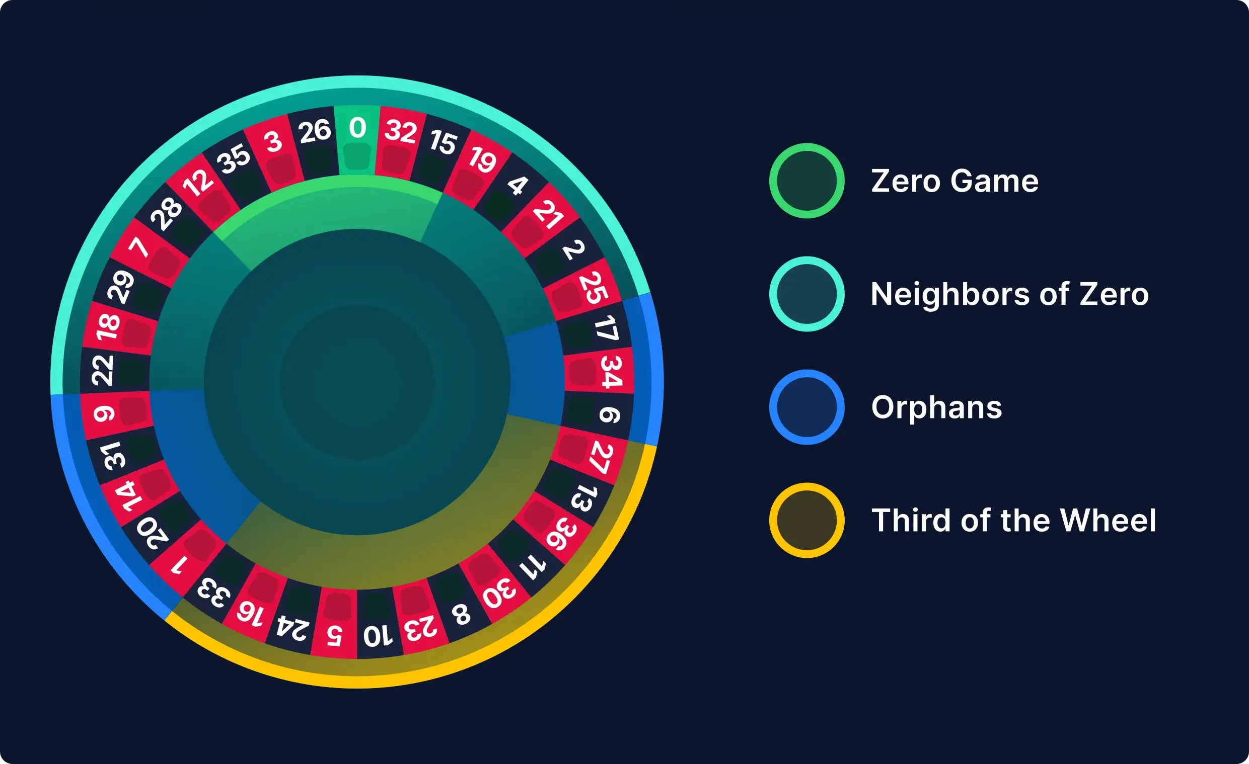 Mathematical Approaches to Roulette Probability: The Unvarnished Truth