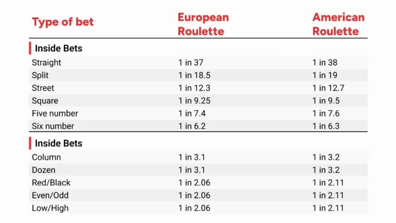 The Mathematics and Probability Models Behind Roulette Wheel Bias Analysis